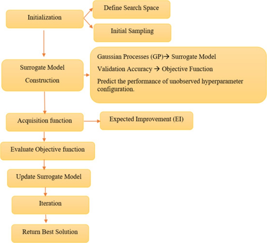 Figure 10. Workflow of Bayesian optimization.