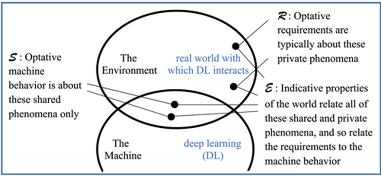 Figure 4. A DL solution implementing the machine specification S, once installed in the environment having properties of W, shall satisfy the stakeholder requirements R. Such an entailment relation, W, S \vdash R, defines the meaning of requirements [18].