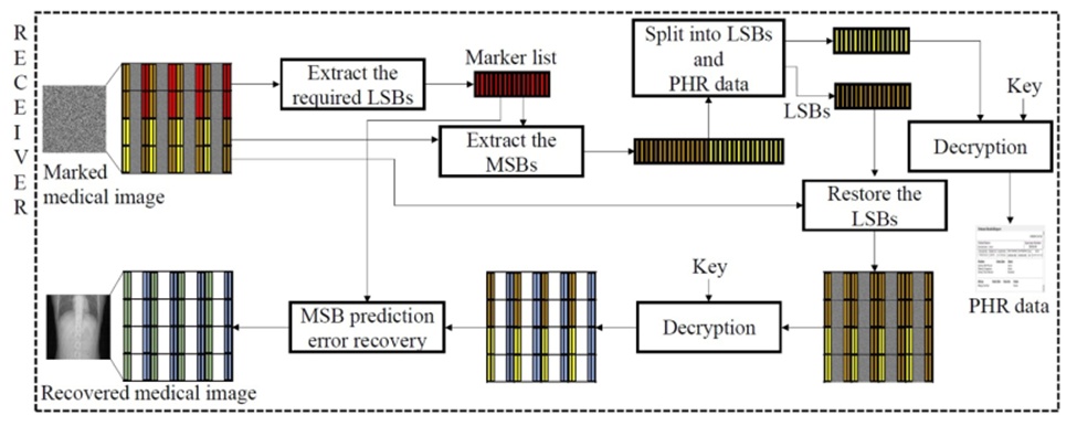 Figure 2.  Basic model of receiver side activities.