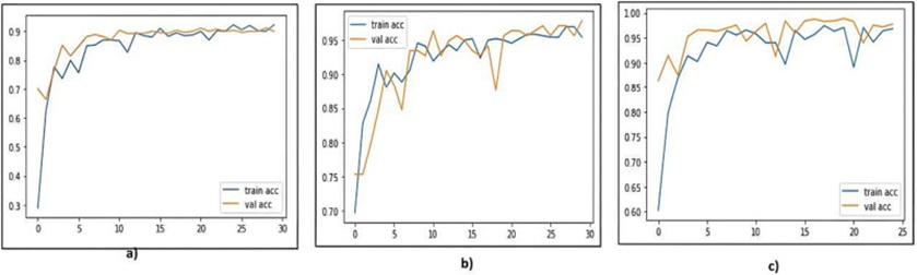 Figure 12. Training and validation curve of a) Jasmine plant leaf dataset, b) Cassava dataset, and c) Tomato dataset obtained after the feature selection block.