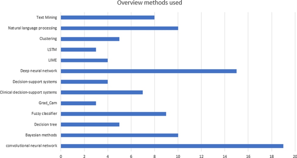 Figure 8. Overview of the methods used