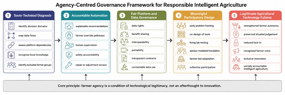 Figure 1. Integrated Agri-Food AI Readiness Framework Across Data, Institutions, Farmers, and Governance