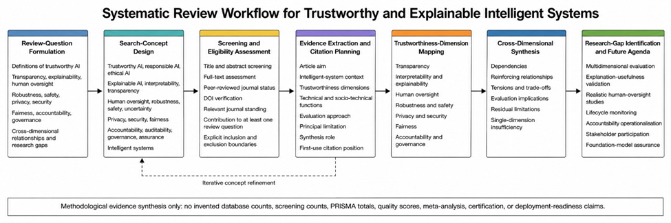 Figure 1. Systematic Review Workflow for Trustworthy and Explainable Intelligent Systems