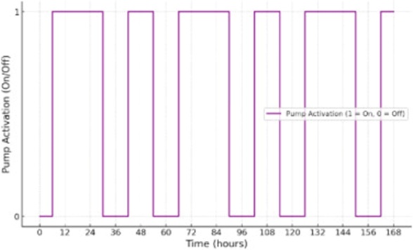 Figure 10. Pump activation frequency over time.