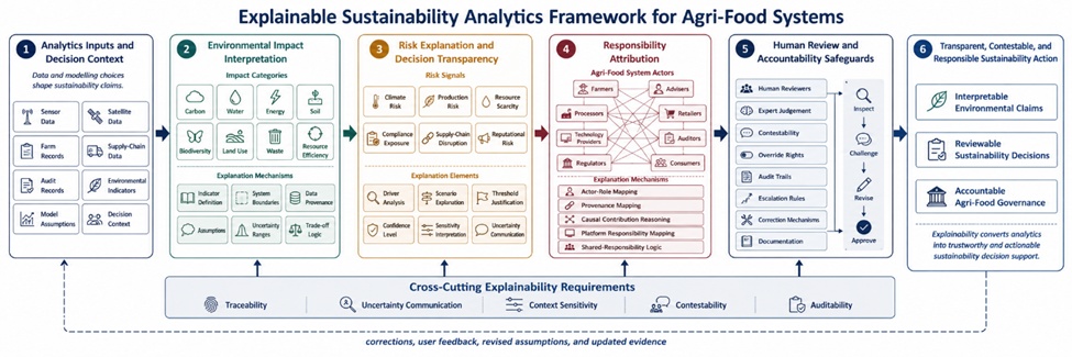 Figure 1. Explainable Sustainability Analytics Framework for Interpreting Environmental Impact, Risk, Responsibility, and Accountability in Agri-Food Systems