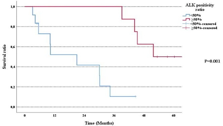 Figure 4. Kaplan-Meier curve for OS by ALK positivity ratio in the ALK mutant mNSCLC patients who were treated with crizotinib.