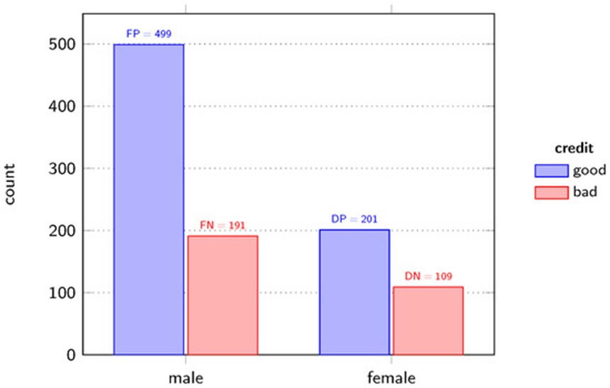 Figure 2. Visualization Favored group with Positive label (FP), Favored group with Negative label (FN), Deprived group with Positive label (DP), and Deprived group with Negative label (DN). This figure investigates the favorable label good credit risk regarding the protected feature gender and reveals a gender bias, as it is more likely to have a good credit risk for males than for females.