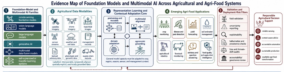 Figure 1. Evidence Map of Foundation Models and Multimodal AI Across Agricultural and Agri-Food Systems