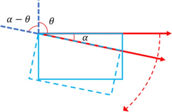 Figure 4. The 180°-regression-based method of oriented bounding box.