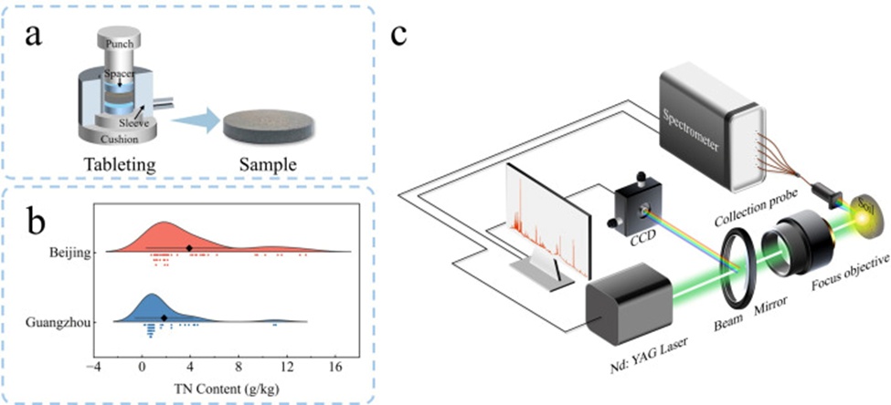 Figure 1. The sample preparation setup (a), LIBS system (b), and average LIBS spectra (c). The spectra for BJ are shown in red, while those for GZ are represented in blue.