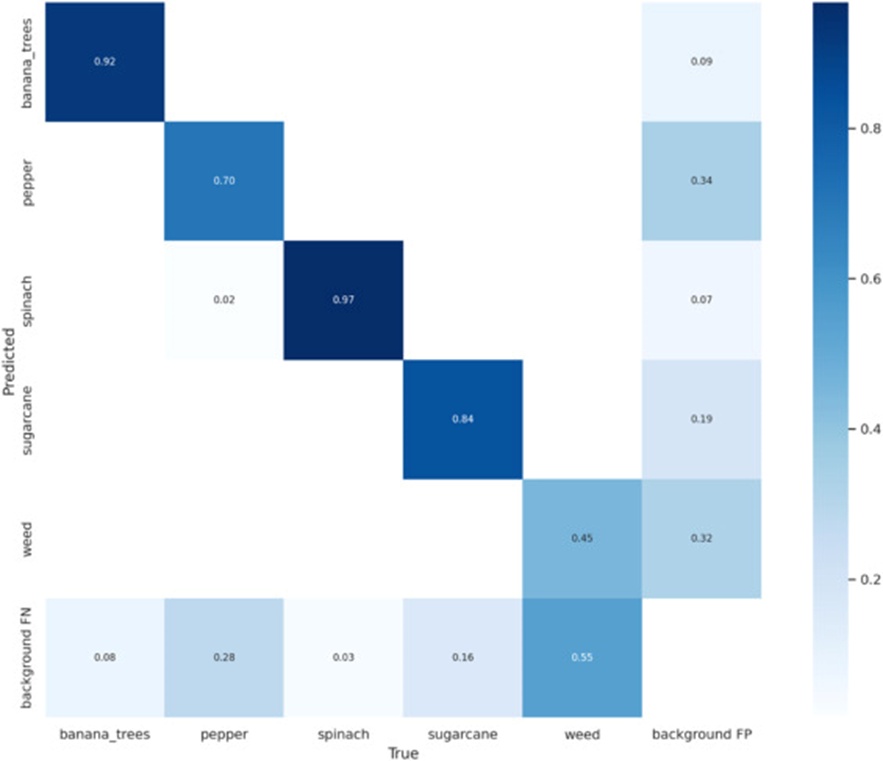 Figure 9. Confusion matrix for 300 epochs.