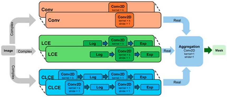 Figure 1. ExShall-CNN with 24 parallel complex modules, outputting real aggregation.