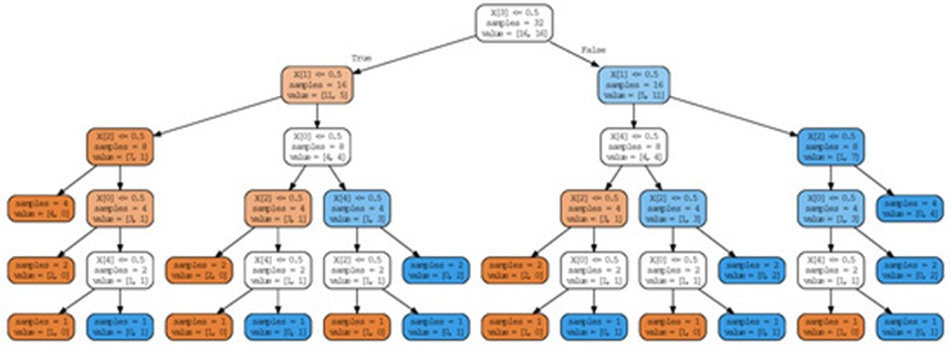 Figure 3. A diagnostic example highlighting how an intuitive classification rule generates an unwieldy decision tree graph. The mathematically ideal rule for this condition is AtLeast3(𝑓0,⋯,𝑓4), but the standard decision tree trained to mimic this data expands to 19 decision splits, sacrificing human scannability.