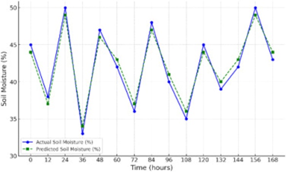 Figure 14. Prediction accuracy for soil moisture over time.