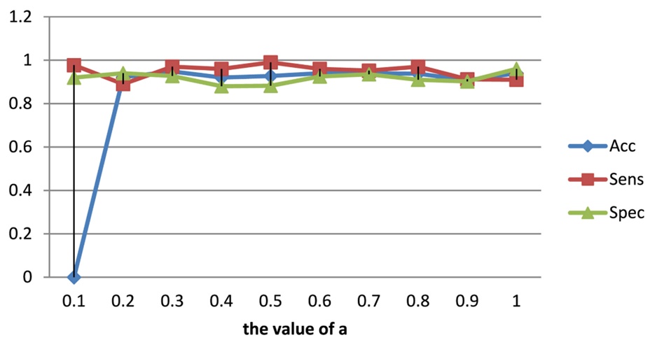 Figure 6. Performance of different values of λ (AD versus HC).