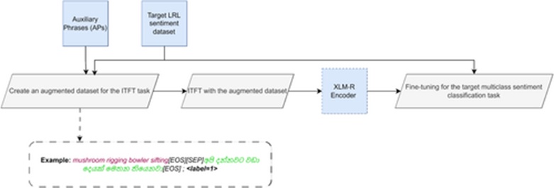 Figure 2. Proposed two-stage fine-tuning method using auxiliary phrases. The neutral AP from Figure 1 is considered. An example of using AP with an actual data sample from the Sinhala dataset is shown at the bottom. The phrase in ‘red’ denotes the created AP which is appended by a sentence of the target LRL dataset (in ‘green’). Here, the label = 1 is assigned as both phrases carry the same sentiment value (neutral). The transliterations and translations of the sentences are shown in Figure A1 which are labelled as neutral and negative (respectively) in the original dataset.
