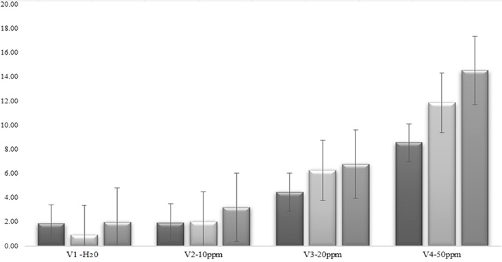 Figure 2. Index of chromosomal abnormalities in Allium sativum L. at varying concentrations of ZnSO₄.