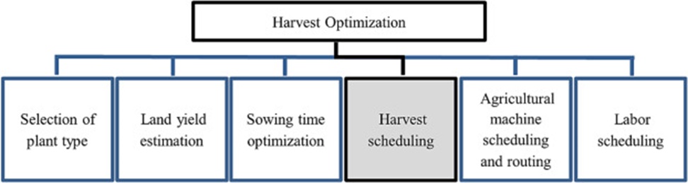 Figure 1. The location of harvest scheduling problems in the harvest optimization literature.