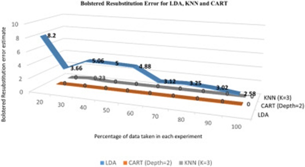 Figure 7. Bolstered resubstitution error estimates for LDA, CART, and KNN.