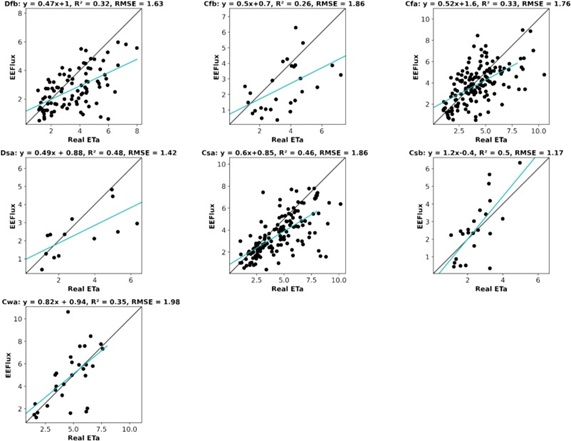 Figure 5. Comparison between estimated ETₐ (actual evapotranspiration) produced by EEFlux and real ETₐ from Ameriflux and Euroflux, segmented by climate category. The climate abbreviations stand for: (Dfb): Humid Continental climate (Warm-summer), (Dsa): Humid Continental climate (Hot-summer), (Cfa): Dry Continental, (Cfb): Temperate Oceanic climate, (Csa): Mediterranean climate (mild with dry, hot summer), (Csb): Mediterranean (mild with dry, warm summer), (Cwa): Humid Subtropical (dry winter, hot summer).