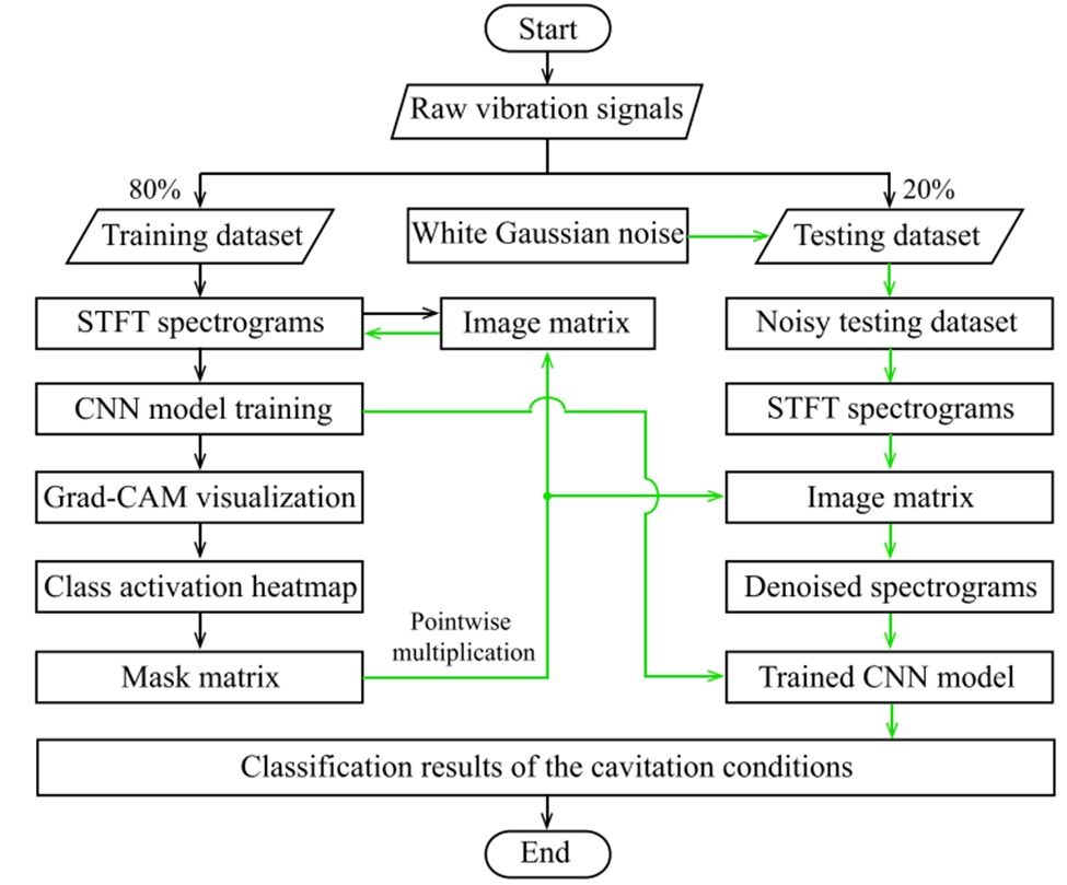 Figure 2. Flowchart of the cavitation recognition procedure