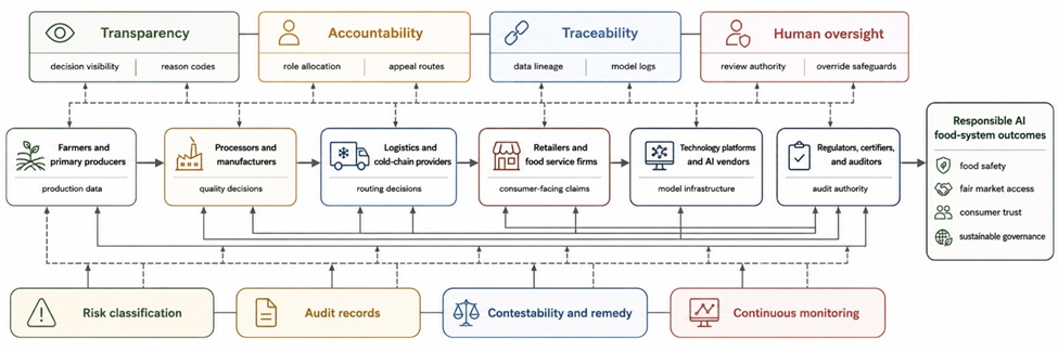 Figure 1. Integrated Responsible AI Governance Architecture for Agri-Food Supply Chains: Linking Transparency, Accountability, Traceability, and Human Oversight Across Multi-Actor Food Systems
