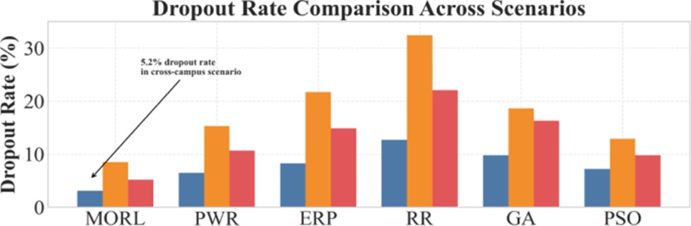 Figure 6. Comparison of resource scheduling