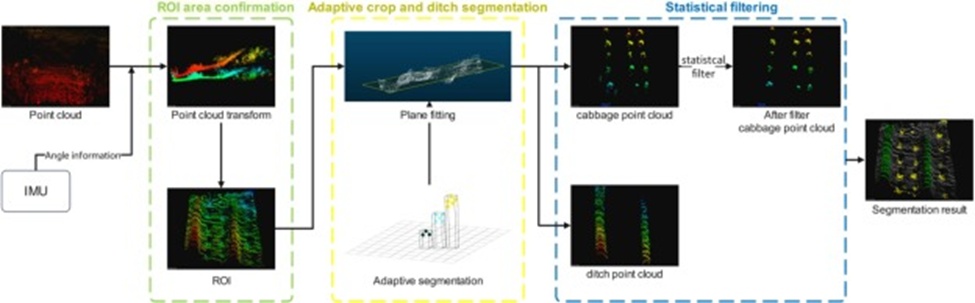 Figure 1. Pipeline of cabbage and ditch segmentation. The process is depicted in the proposed method flowchart.
