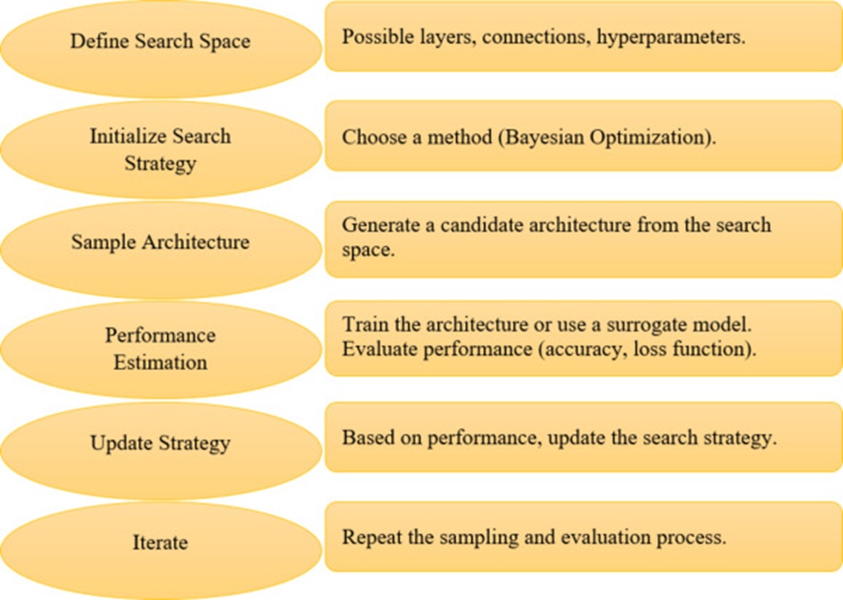 Figure 9. General diagram of NAS workflow.