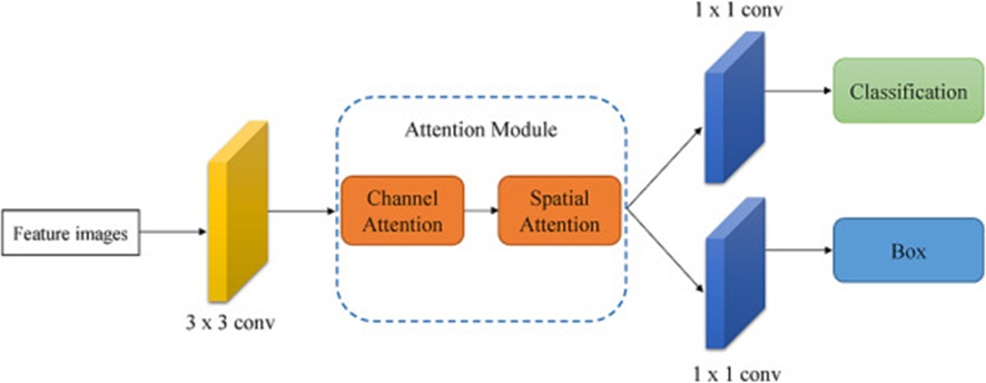 Figure 5. A diagram of the attention mechanism structure added to the RPN.