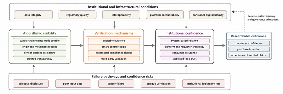 Figure 2. Visibility–Verification–Institutional Confidence Model of Algorithmic Food Trust Transformation
