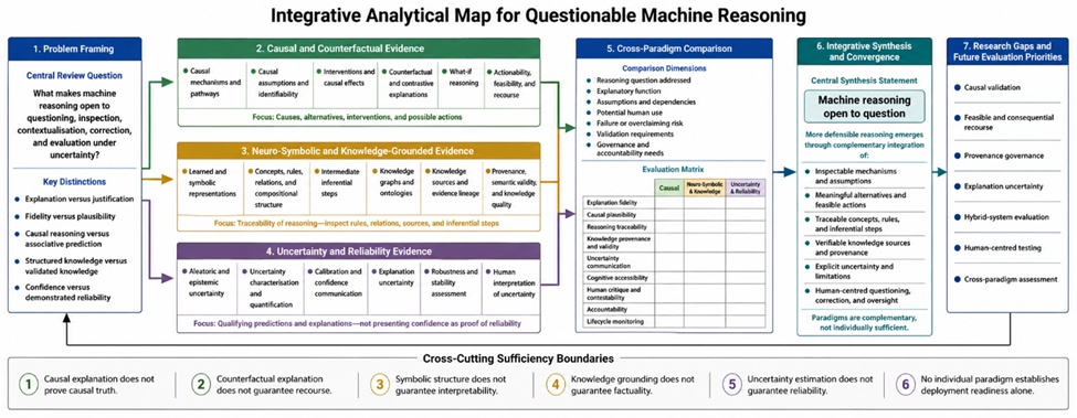 Figure 1. Integrative Analytical Map for Questionable Machine Reasoning
