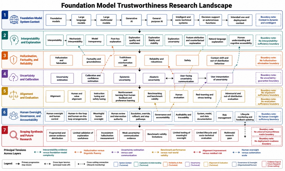 Figure 2. Foundation Model Trustworthiness Research Landscape