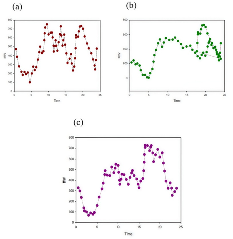 Figure 9. Daily electricity load curves on three representative dates (a) March 10, 2020, (b) July 15, 2020, and (c) November 12, 2020