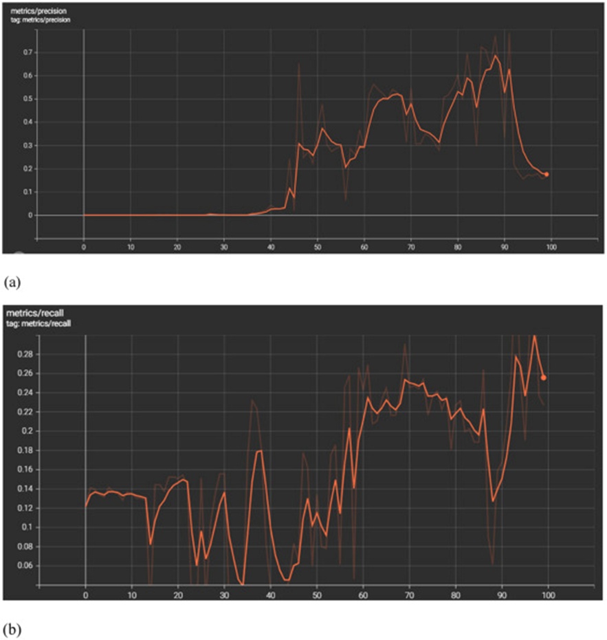 Figure 8. Metrics of 100 epochs of training and validation: (a) Precision curve at 100 epochs, and (b) Recall curve at 100 epochs.