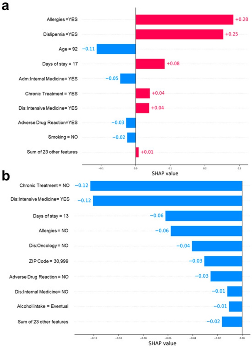 Figure 5. Examples of individualized unscheduled hospital readmissions (UHR) prediction. (a) is an example of personalized risk factor analysis for a patient in the test set identified as UHR. (b) is an example of personalized risk factor analysis for an individual identified as no-UHR.