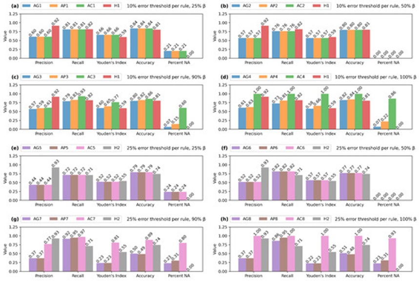 Figure 6. Overall results for inferences produced using the CENSUS dataset grouped by the error threshold per rule parameter (10% for the first four blocks (a–d), 25% for the second four blocks (e–h)) and divided by inconsistency budget variation (25%, 50%, 90%, 100%).