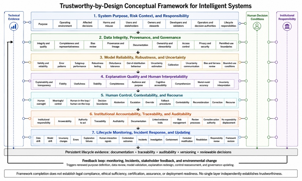 Figure 2. Trustworthy-by-Design Conceptual Framework for Intelligent Systems