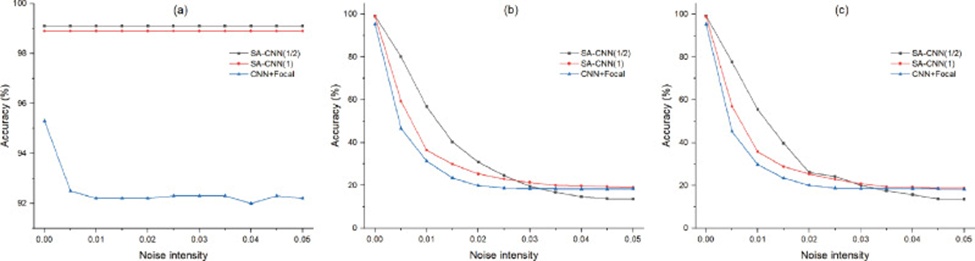 Figure 7. The robustness test of the self-attention-based CNN and CNN by adding various noise: (a) Gaussian noise, (b) Salt-and-pepper noise, and (c) combined noise.