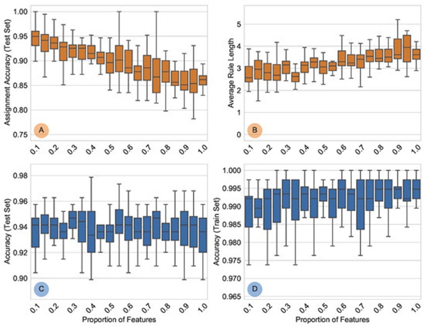Figure 6. UCI breast cancer dataset results. Shown are paired box plots with their proportions of retained features over 20 runs for (A) assignment accuracy (p_{\text{ass}}), measured on test data, (B) average rule/path length, (C) accuracy for the test data, and (D) accuracy for the train data.