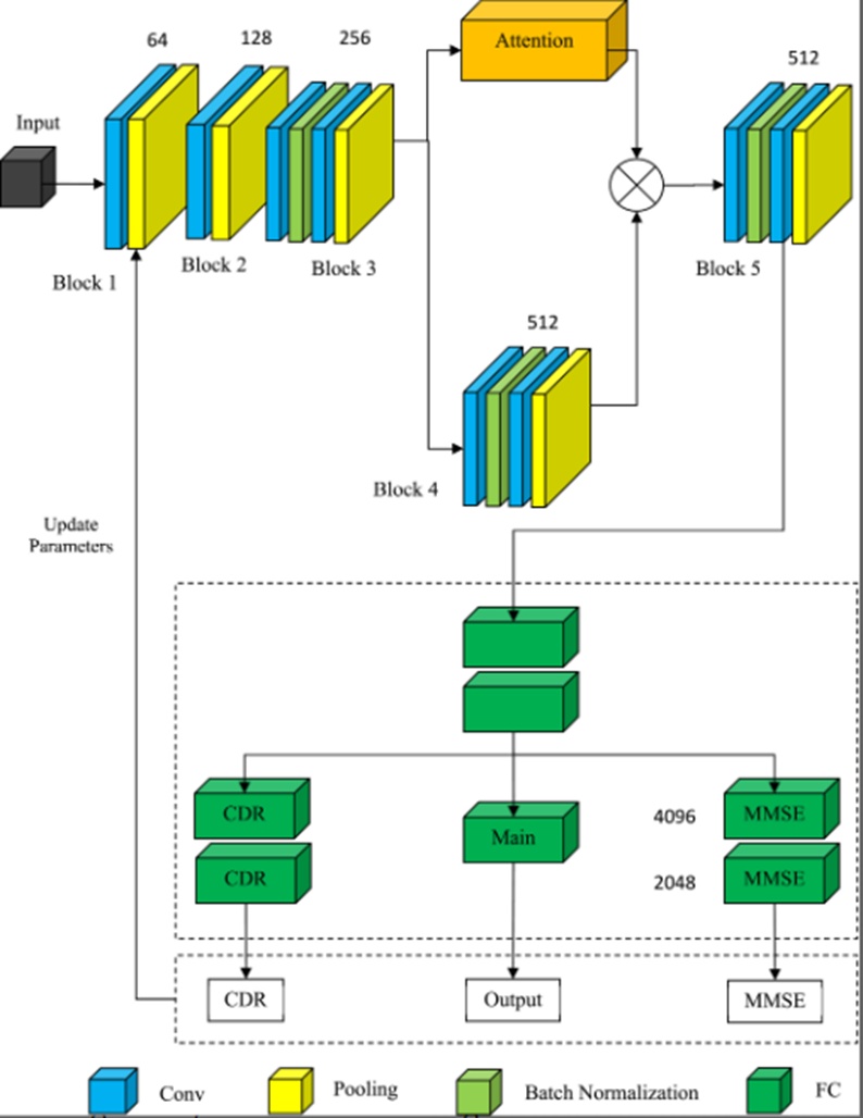 Figure 1. 3D convolutional network based on the attention mechanism and multi-task learning.