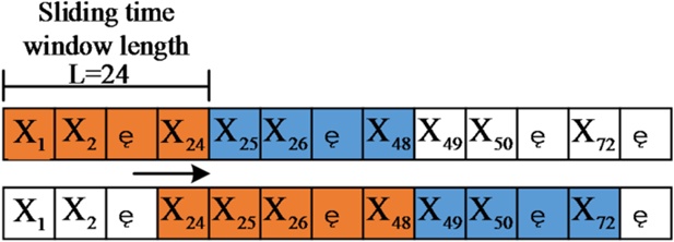 Figure 5. Sliding time length and short-term load forecasting (STLF) model