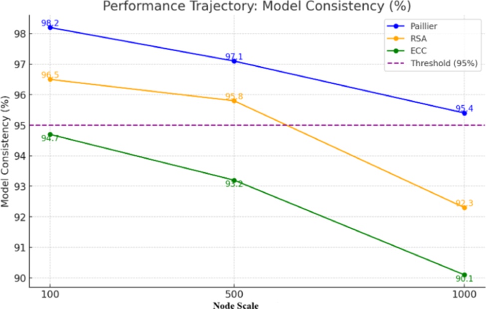 Figure 4. Model consistency