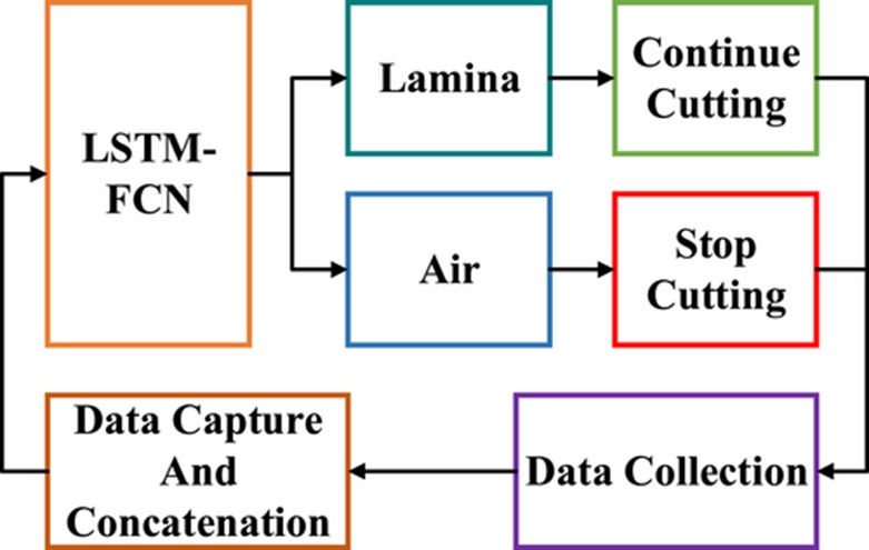 Figure 8. The safety control strategy of vertebral lamina cutting.