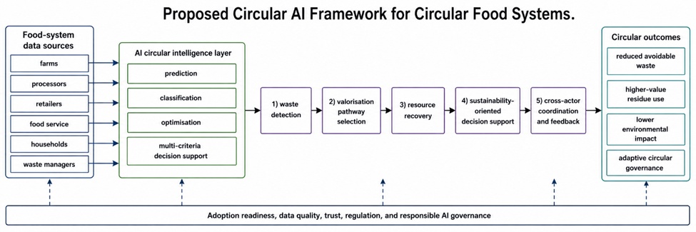 Figure 2. Proposed Circular AI Framework for Waste Valorisation, Resource Recovery, and Sustainability-Oriented Decision Support