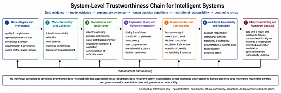 Figure 1. System-Level Trustworthiness Chain for Intelligent Systems