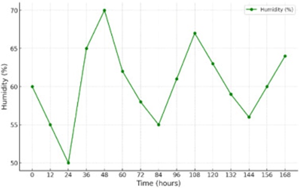 Figure 9. Humidity fluctuations over time.
