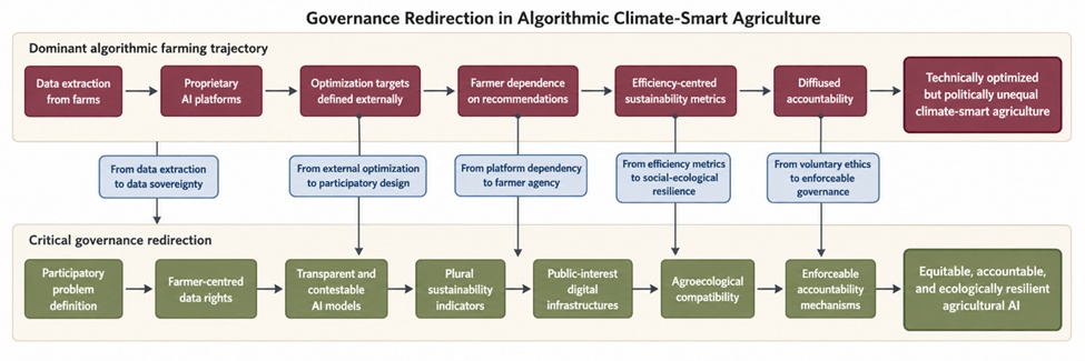 Figure 2. Redirecting Algorithmic Farming: A Critical Governance Agenda for Equity, Farmer Agency, Data Sovereignty, and Ecological Resilience