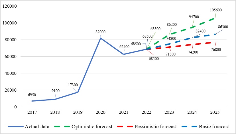 Figure 1. Dynamics of the Russian antiseptic market, thousands of liters.