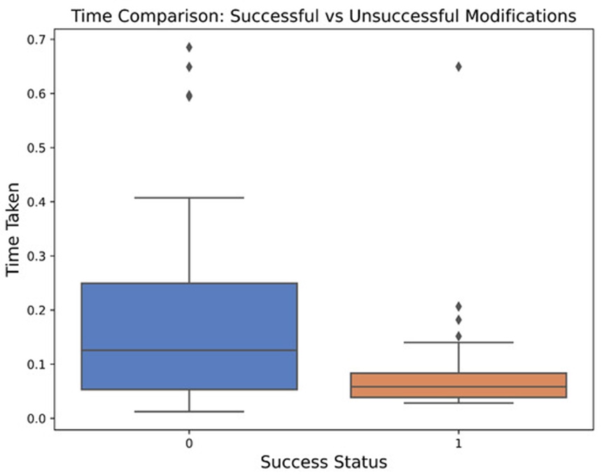 Figure 3. Comparison of time taken for successful (1) vs. unsuccessful (0) modifications.